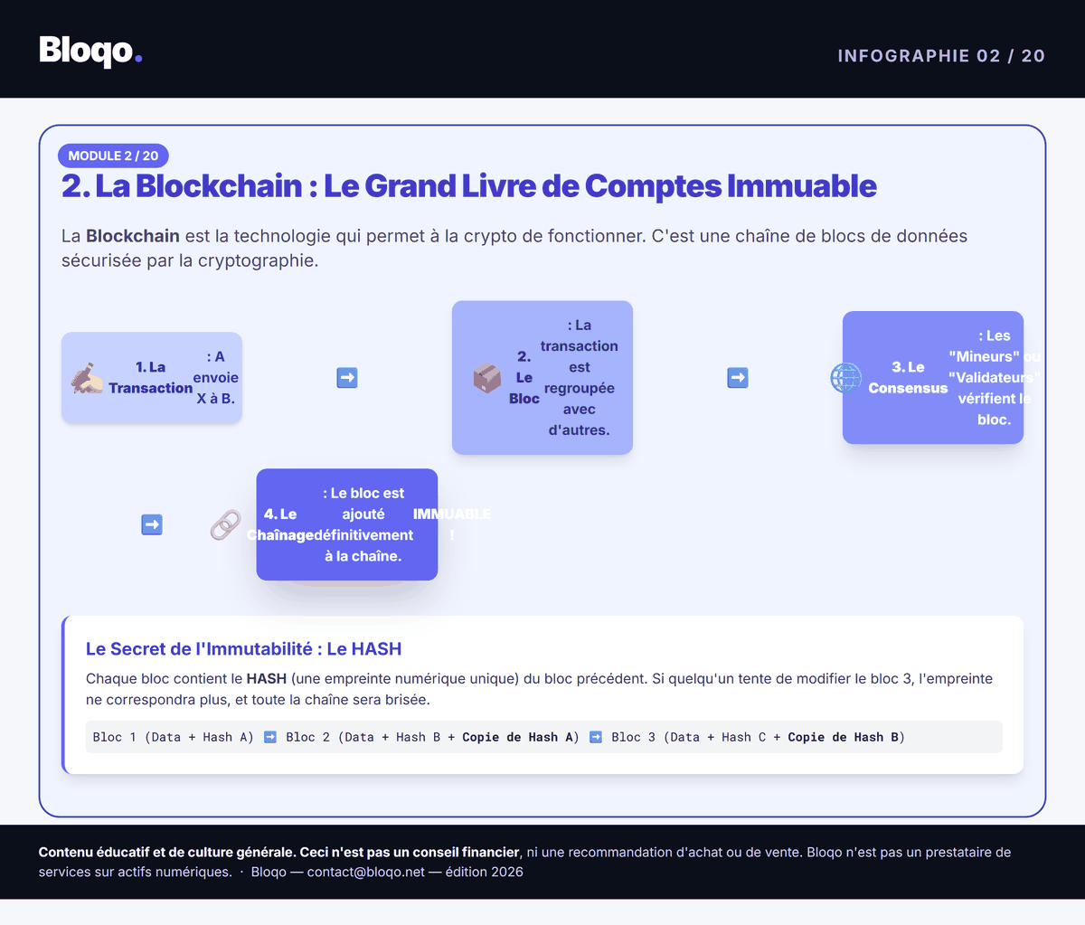 Infographie 2 sur 20 — extrait du guide Bloqo